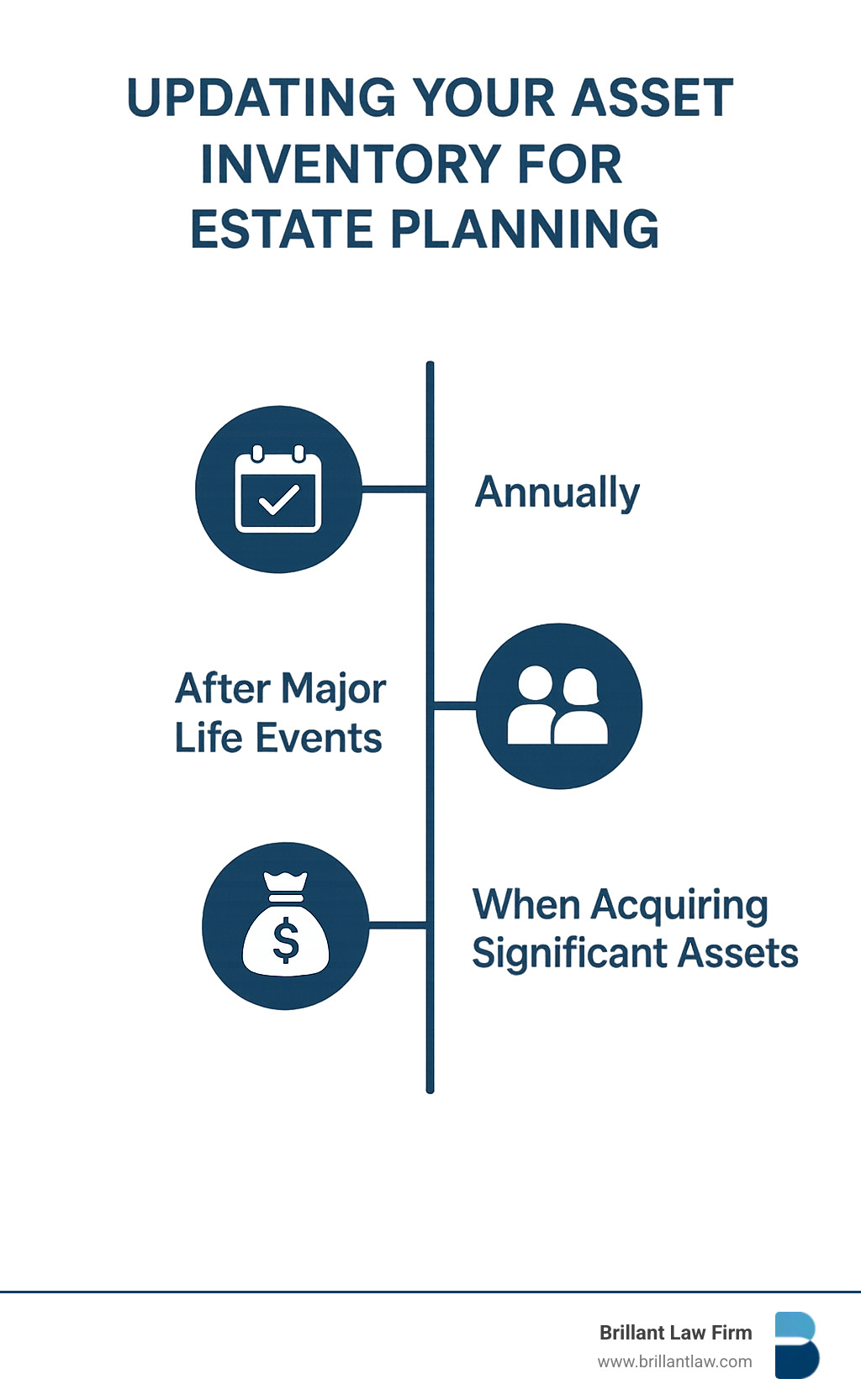 Timeline showing recommended frequency of estate inventory updates: annually, after major life events, and when acquiring significant assets - Asset inventory for estate planning infographic 