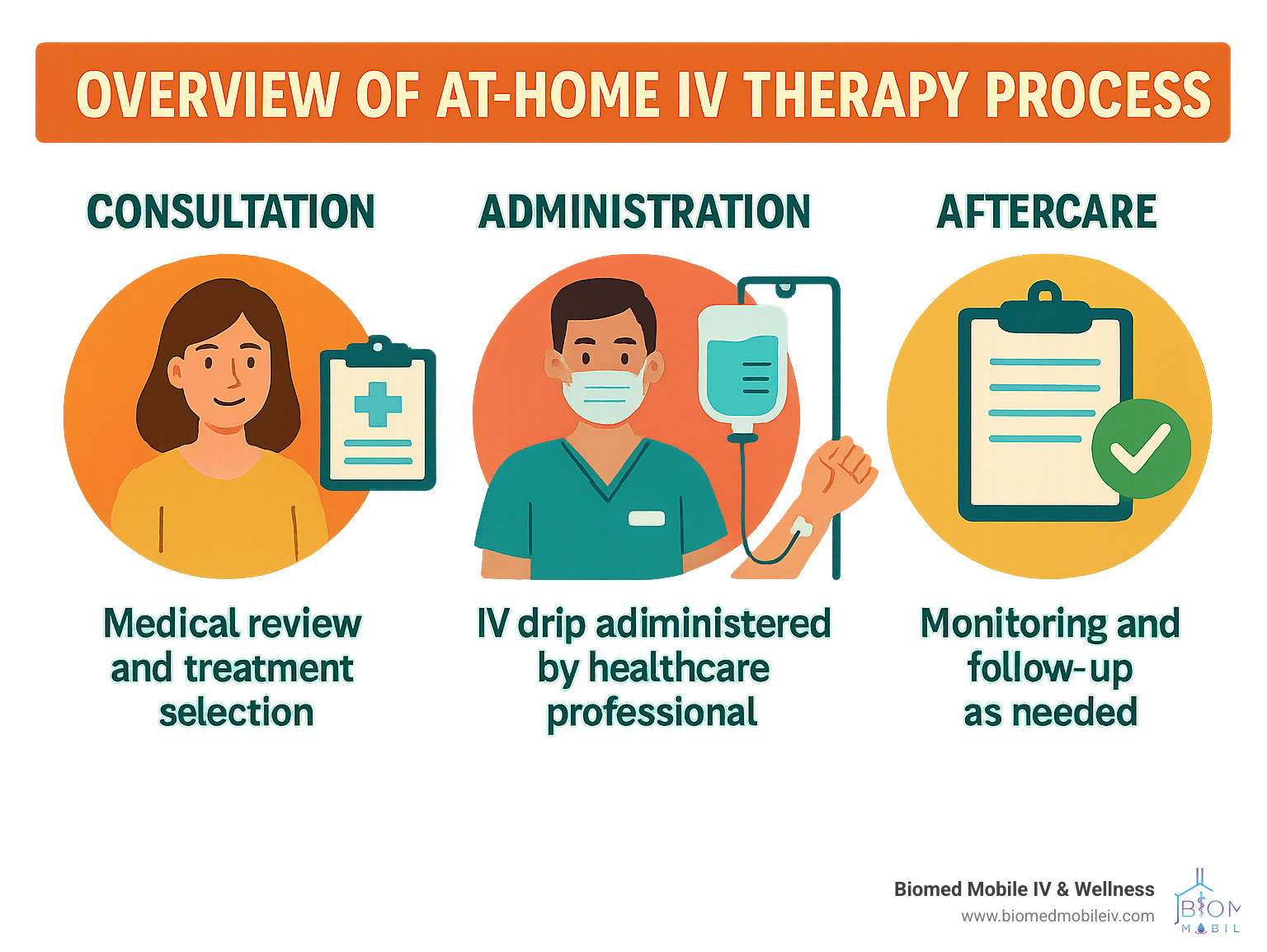 Overview of at-home IV therapy process including consultation, administration, and aftercare - intravenous drip at home infographic 