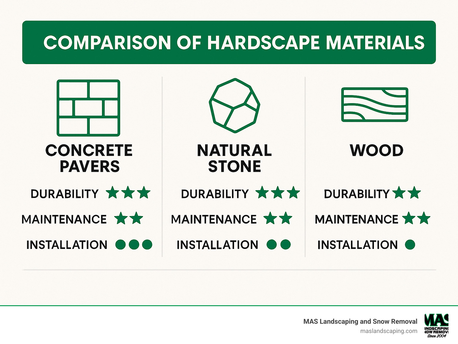 Comparison of hardscape materials showing durability, maintenance requirements, and installation complexity - hardscape install infographic 