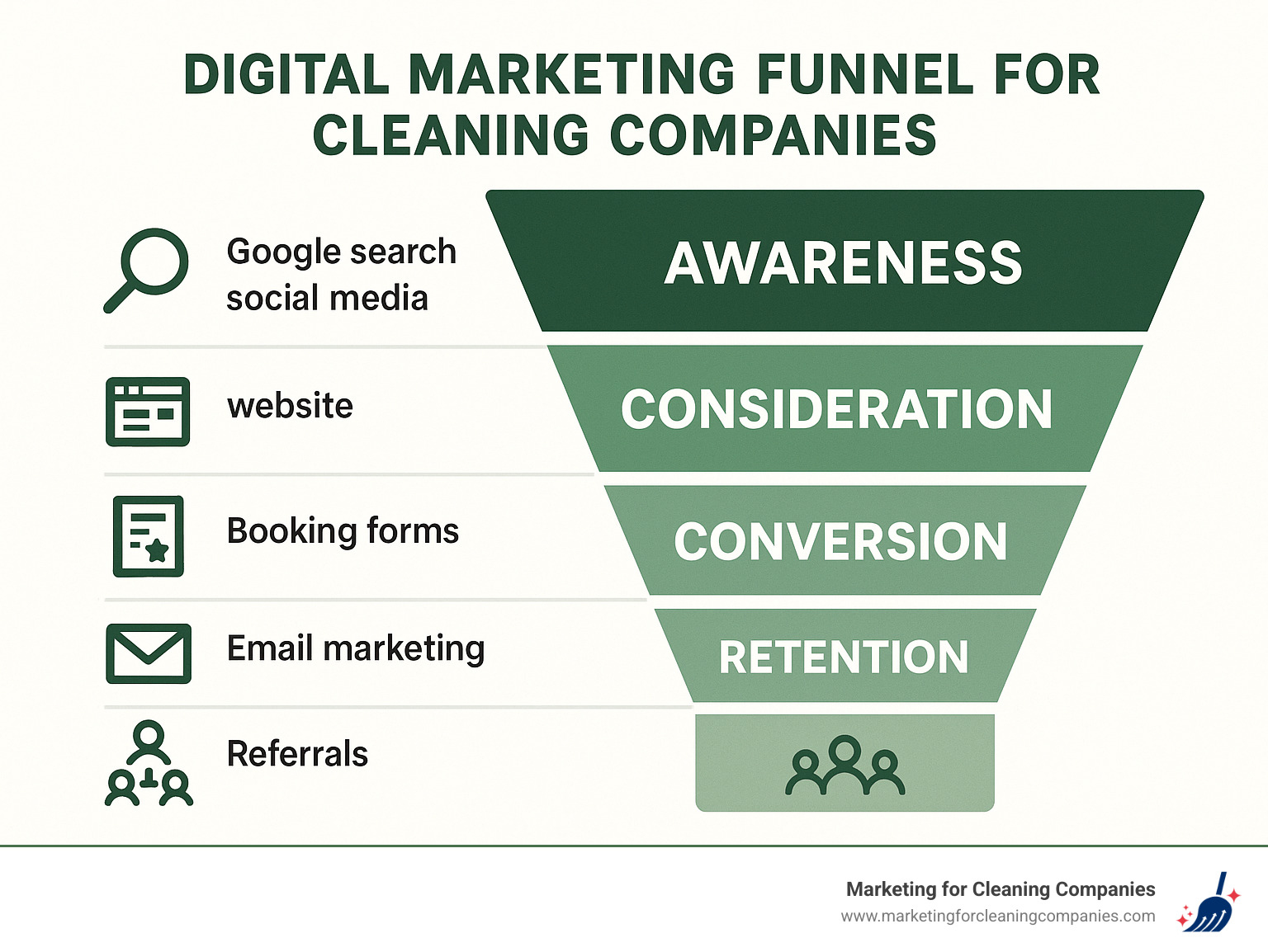 Digital marketing funnel for cleaning companies showing awareness (Google search, social media), consideration (website, reviews), conversion (booking forms, phone calls), and retention (email marketing, referrals) stages with key metrics and tactics for each phase - cleaning company digital marketing infographic