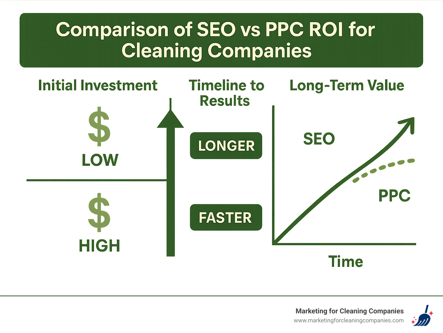 Comparison of SEO vs PPC ROI for cleaning companies showing initial investment, timeline to results, and long-term value - cleaning company digital marketing infographic