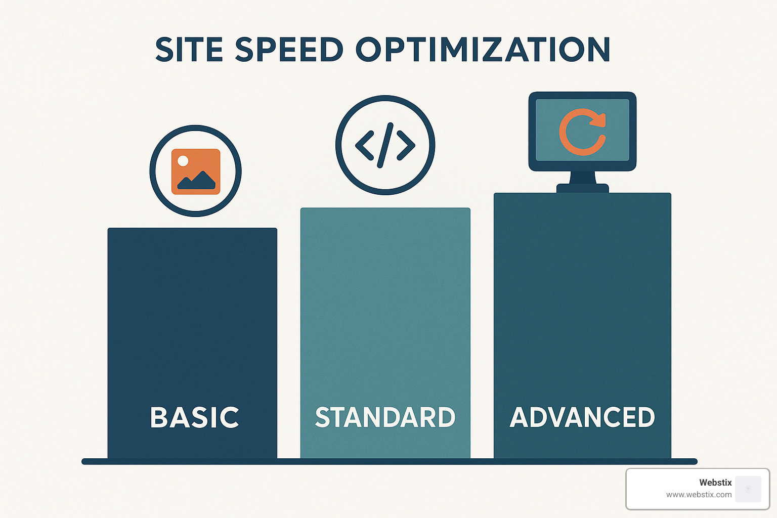 Different tiers of site speed optimization service packages from basic to advanced - site speed optimization service