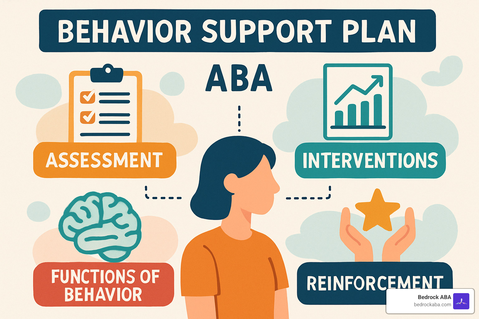ABC data collection sheet showing antecedents, behaviors, and consequences - behavior support plan aba