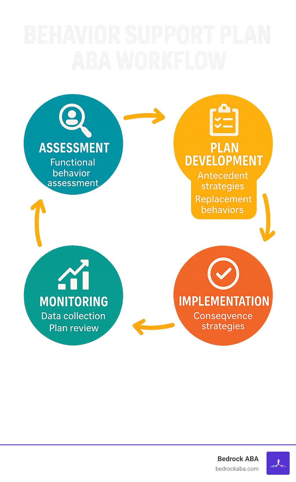 Behavior Support Plan ABA Workflow showing assessment, plan development, implementation, and monitoring in a circular process with key components at each stage - behavior support plan aba infographic 
