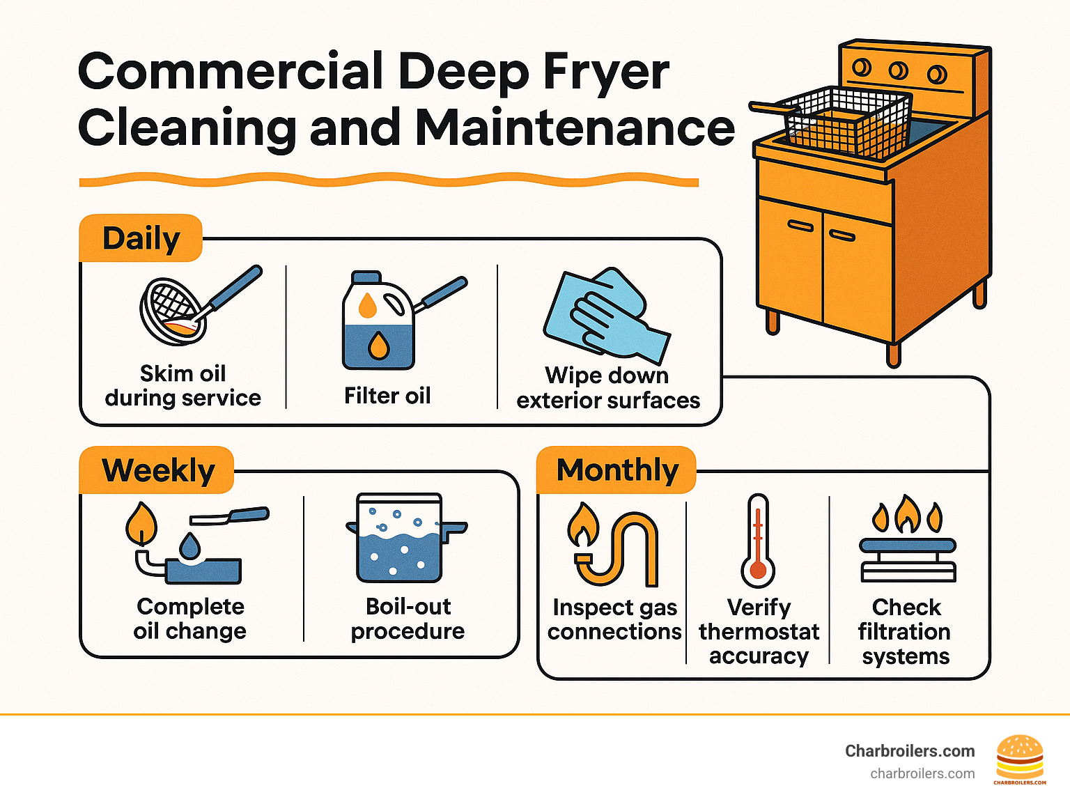 Commercial deep fryer cleaning and maintenance procedure - commercial deep fryers infographic 