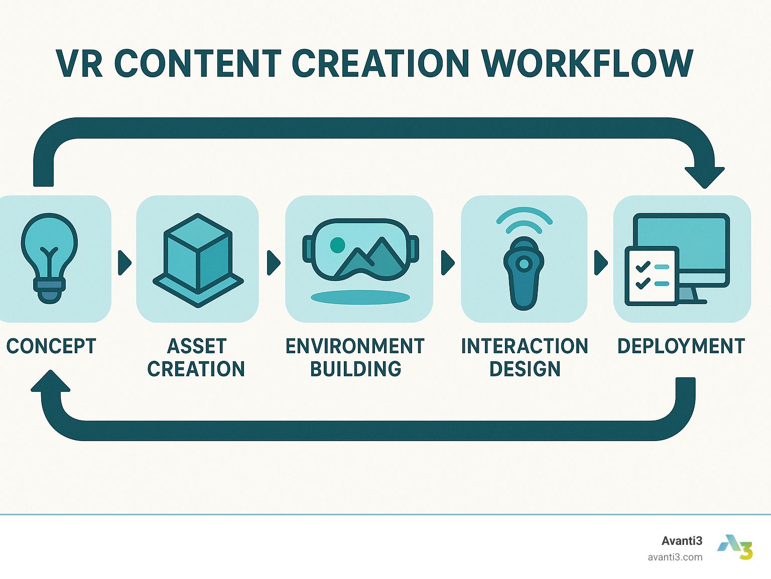 VR content creation workflow showing the pipeline from concept to deployment, including asset creation, environment building, interaction design, testing, and publishing across platforms - VR content creation tools infographic 