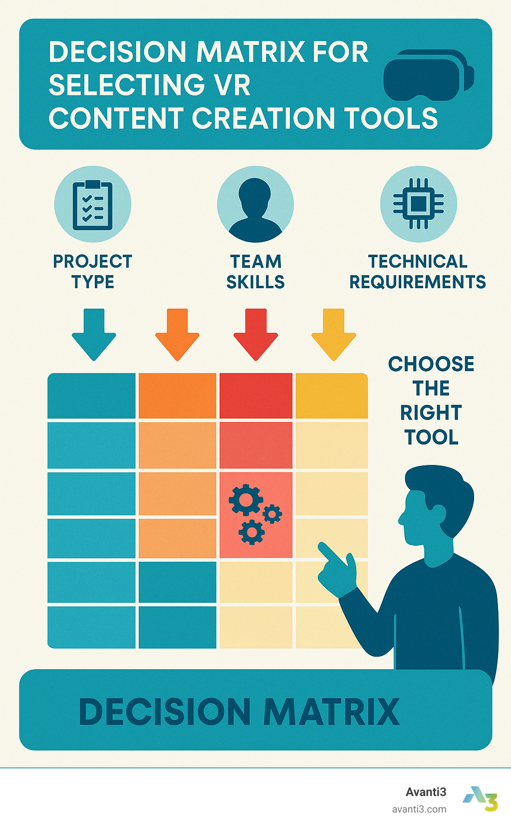 Decision matrix for selecting VR content creation tools based on project type, team skills, and technical requirements - VR content creation tools infographic 