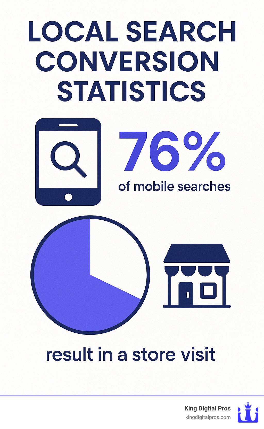 Local Search Conversion Statistics Showing Mobile Searches And Store Visits - Google Maps Seo Services Infographic 