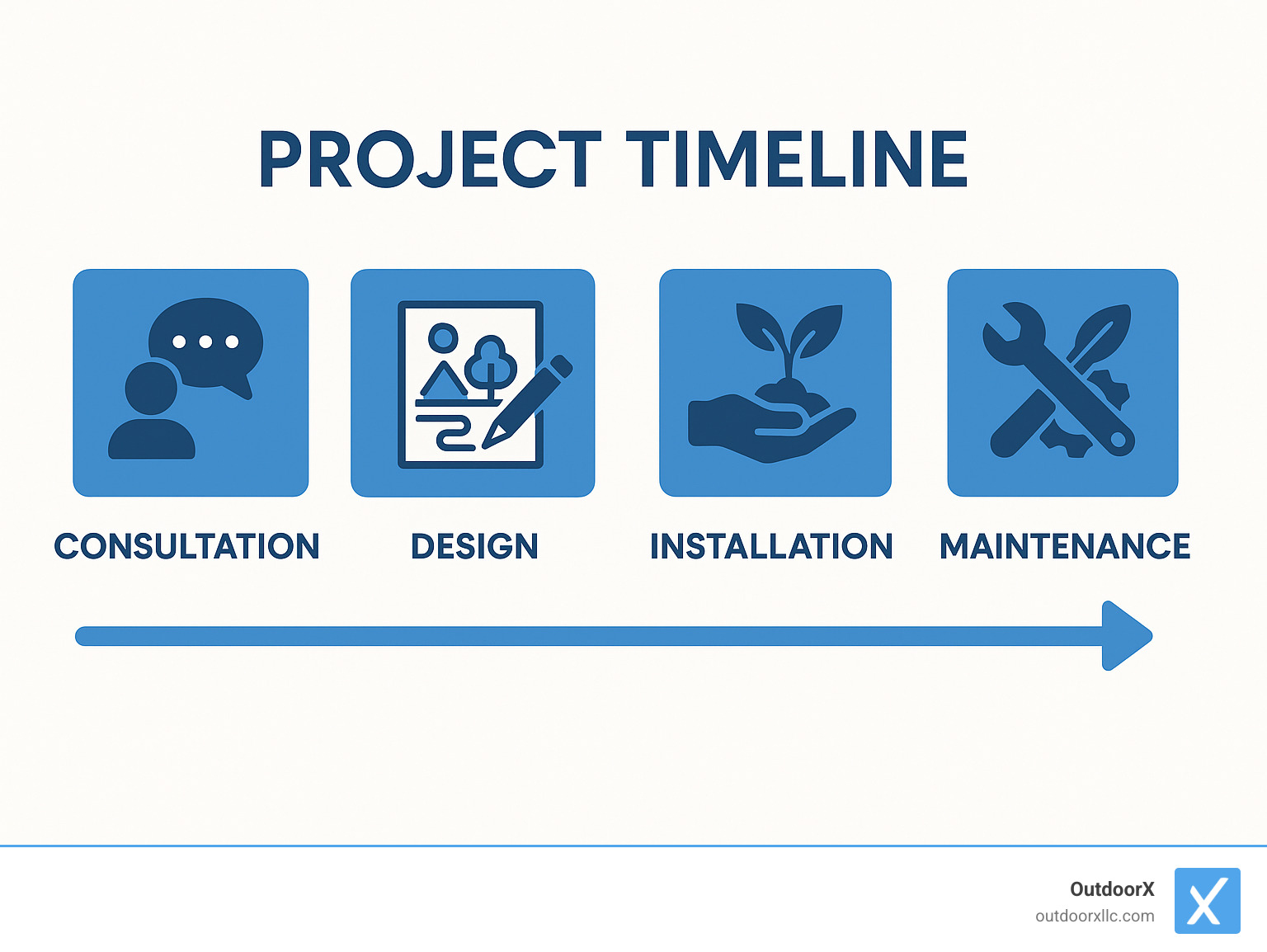 Project timeline showing consultation, design, installation and maintenance phases for commercial landscaping projects - commercial landscaping beverly ma infographic 