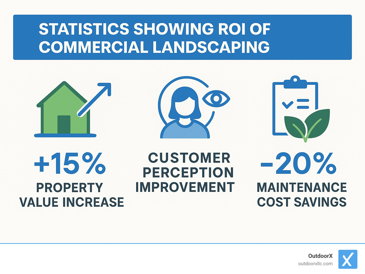 Statistics showing ROI of commercial landscaping including property value increase, customer perception improvement, and maintenance cost savings - commercial landscaping beverly ma infographic 