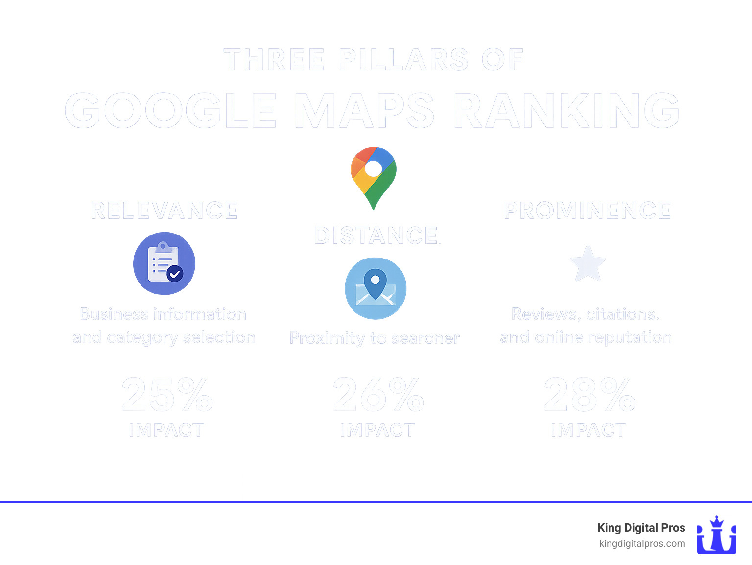 Three Pillars Of Google Maps Ranking Showing Relevance (Business Information And Category Selection), Distance (Proximity To Searcher), And Prominence (Reviews, Citations, And Online Reputation) With Corresponding Statistics On Their Impact - Google Maps Seo Services Infographic 
