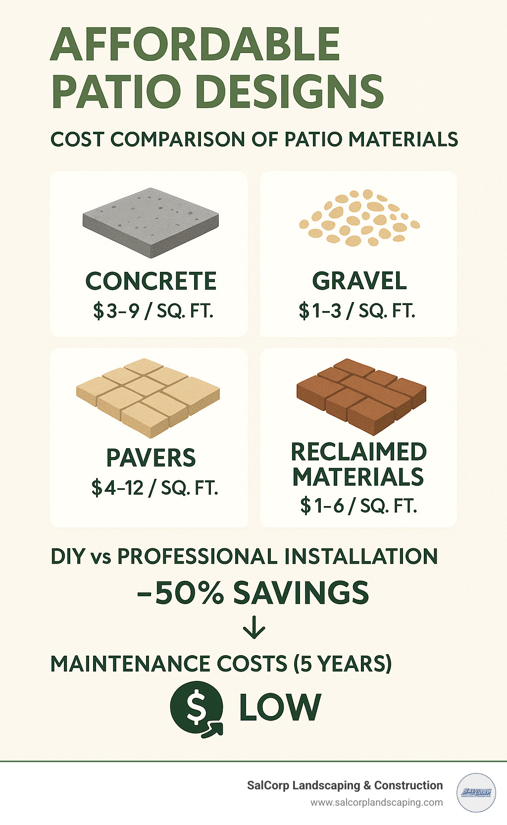Cost comparison of different patio materials showing concrete at $3-9/sq ft, gravel at $1-3/sq ft, pavers at $4-12/sq ft, and reclaimed materials at $1-6/sq ft, with DIY vs professional installation savings percentages and maintenance costs over 5 years - affordable patio designs infographic 