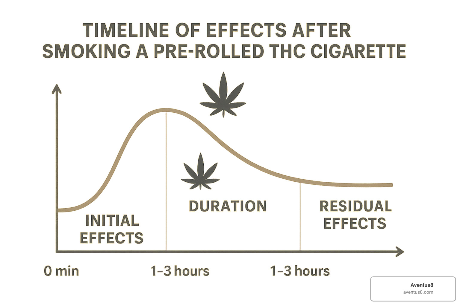 cannabis effects timeline - Pre-rolled THC cigarettes