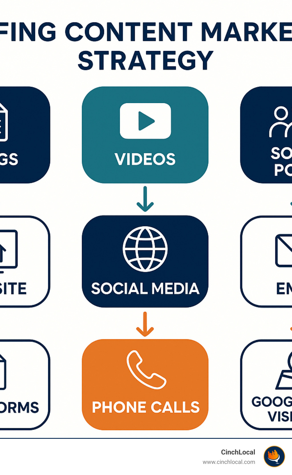 Roofing Content Marketing Strategy showing the relationship between content types (blogs, videos, social posts), distribution channels (website, social media, email), and conversion paths (lead forms, phone calls, Google Maps visibility) - roofing content marketing infographic 