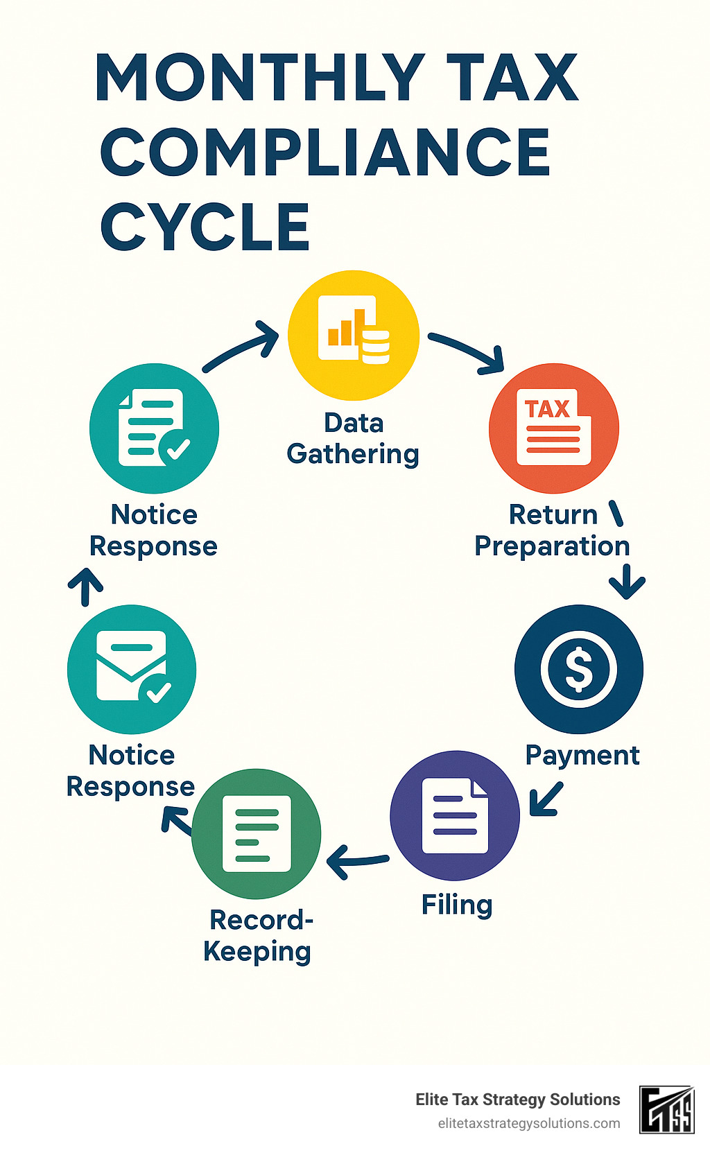 Monthly Tax Compliance Cycle showing data gathering, reconciliation, return preparation, filing, payment, confirmation, notice response, and record-keeping - monthly tax compliance infographic