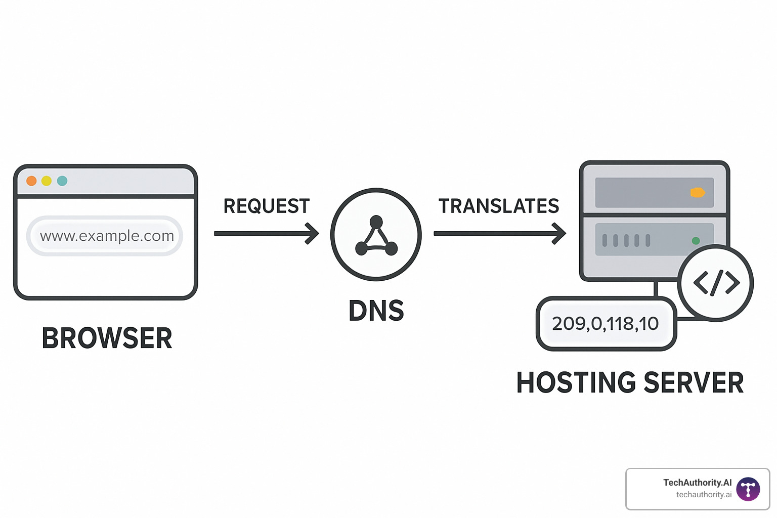 Domain to hosting connection diagram - hosting services