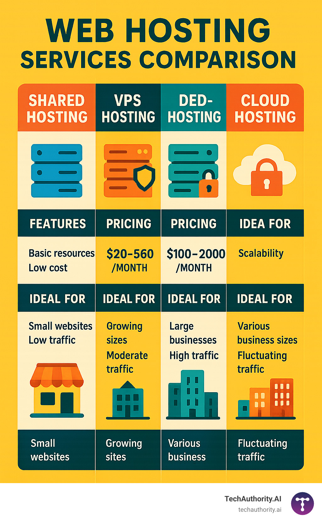 Web hosting services comparison showing shared, VPS, dedicated, and cloud hosting with their features, pricing tiers, and ideal use cases across different business sizes and traffic levels - hosting services infographic 