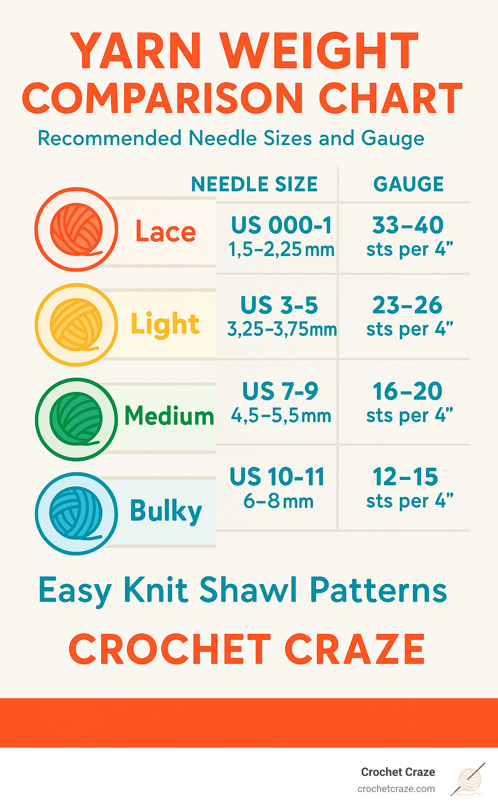 Yarn weight comparison chart showing recommended needle sizes and gauge for different yarn weights - Easy knit shawl patterns infographic