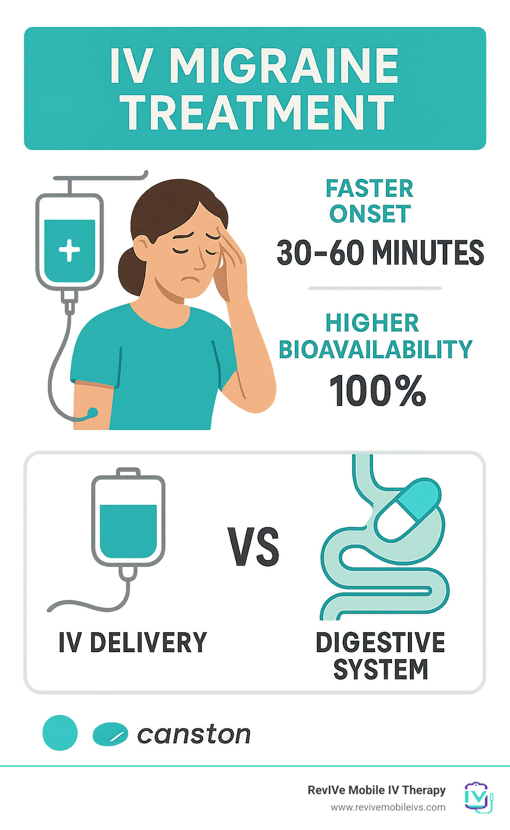 IV migraine treatment comparison showing faster onset time of 30-60 minutes compared to 1-2 hours for oral medications, higher bioavailability of 100% vs 20-50% for oral medications, and illustration of IV delivery bypassing digestive system - IV migraine treatment infographic 