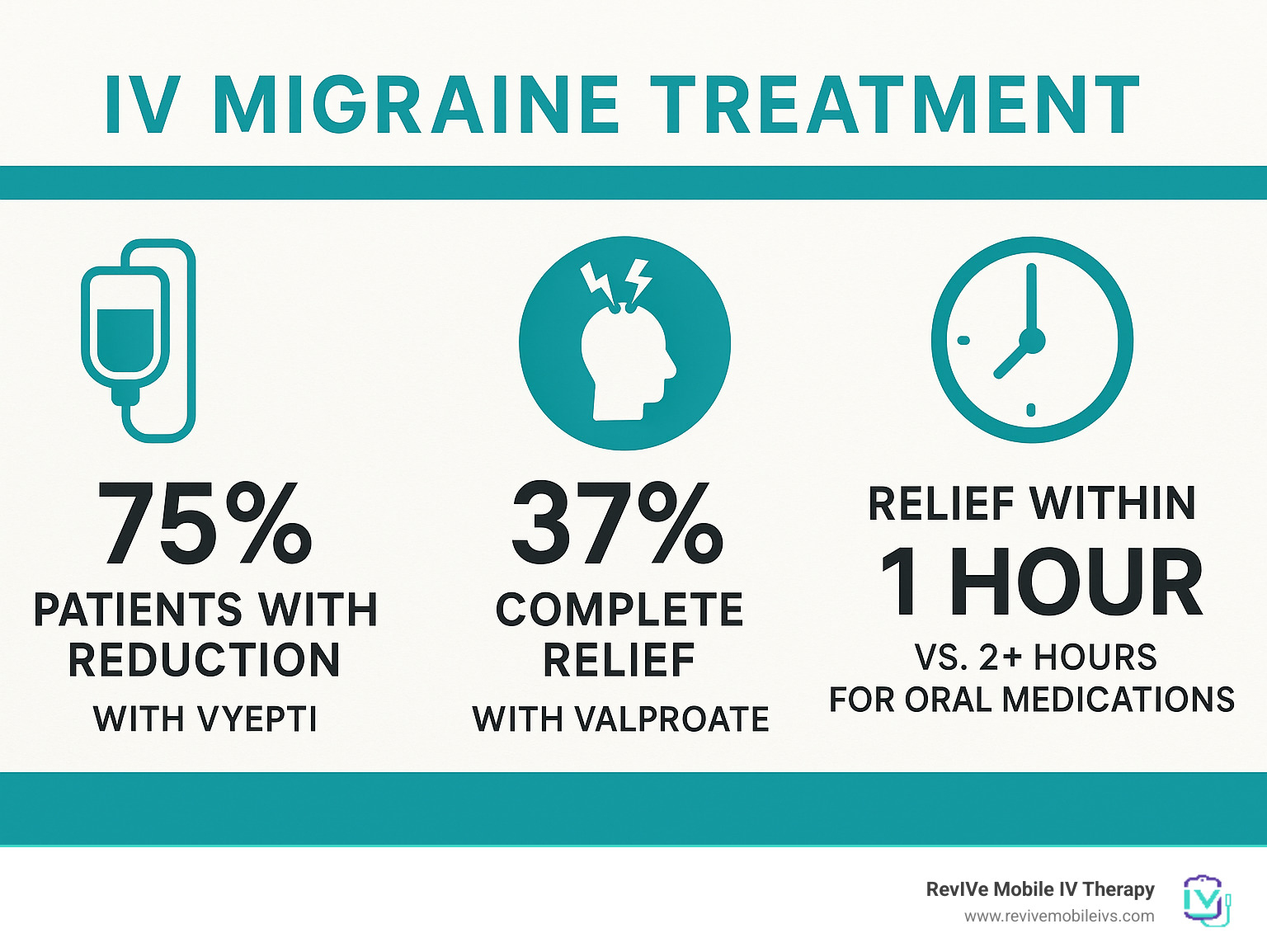 Statistics showing IV migraine treatment efficacy rates including 75% of patients experiencing reduction with Vyepti, 37% achieving complete relief with valproate, and IV therapy providing relief within 1 hour compared to 2+ hours for oral medications - IV migraine treatment infographic 
