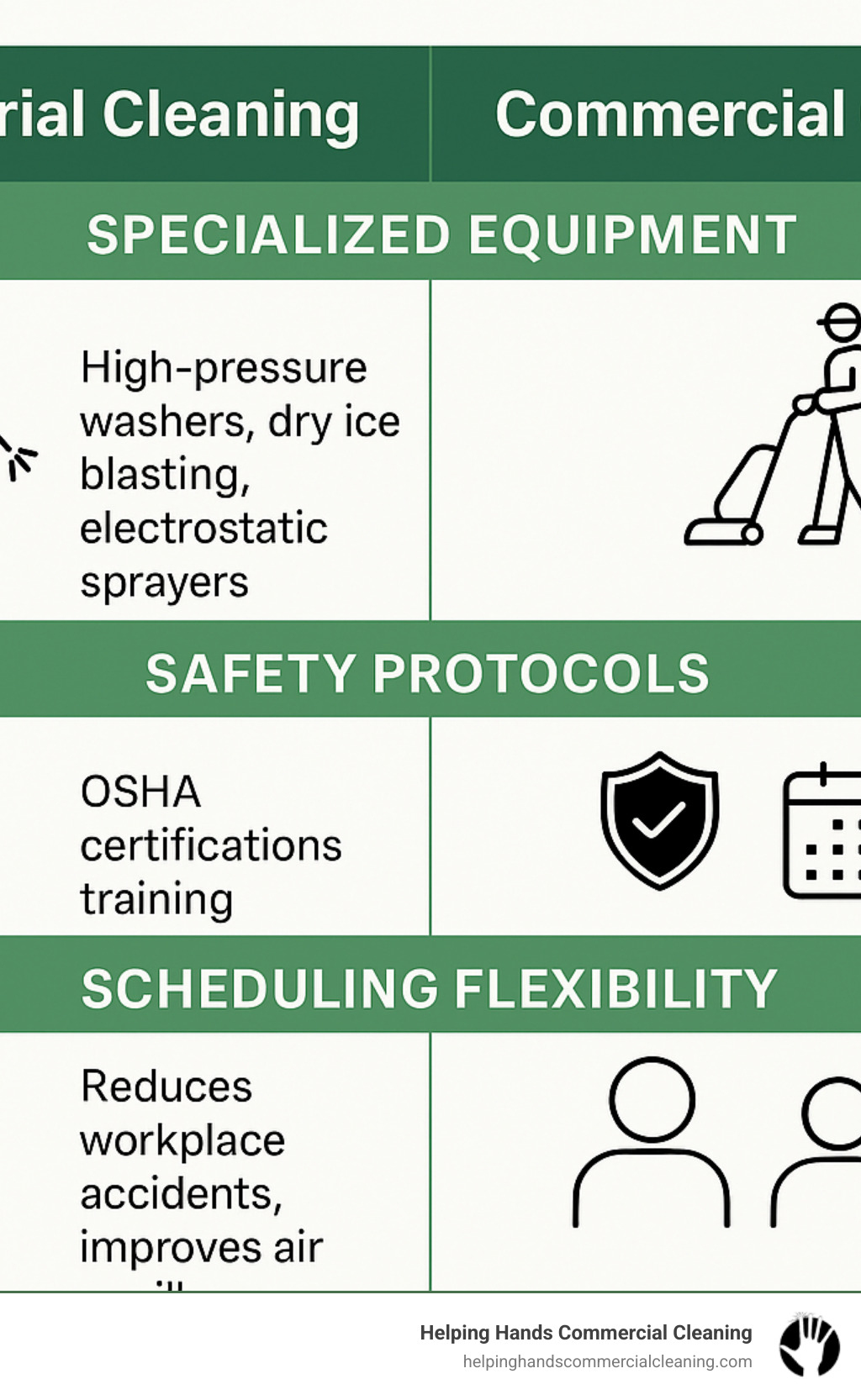 Comparison of industrial vs commercial cleaning showing specialized equipment, safety protocols, scheduling flexibility, and health benefits in industrial settings - industrial cleaning chicago infographic 
