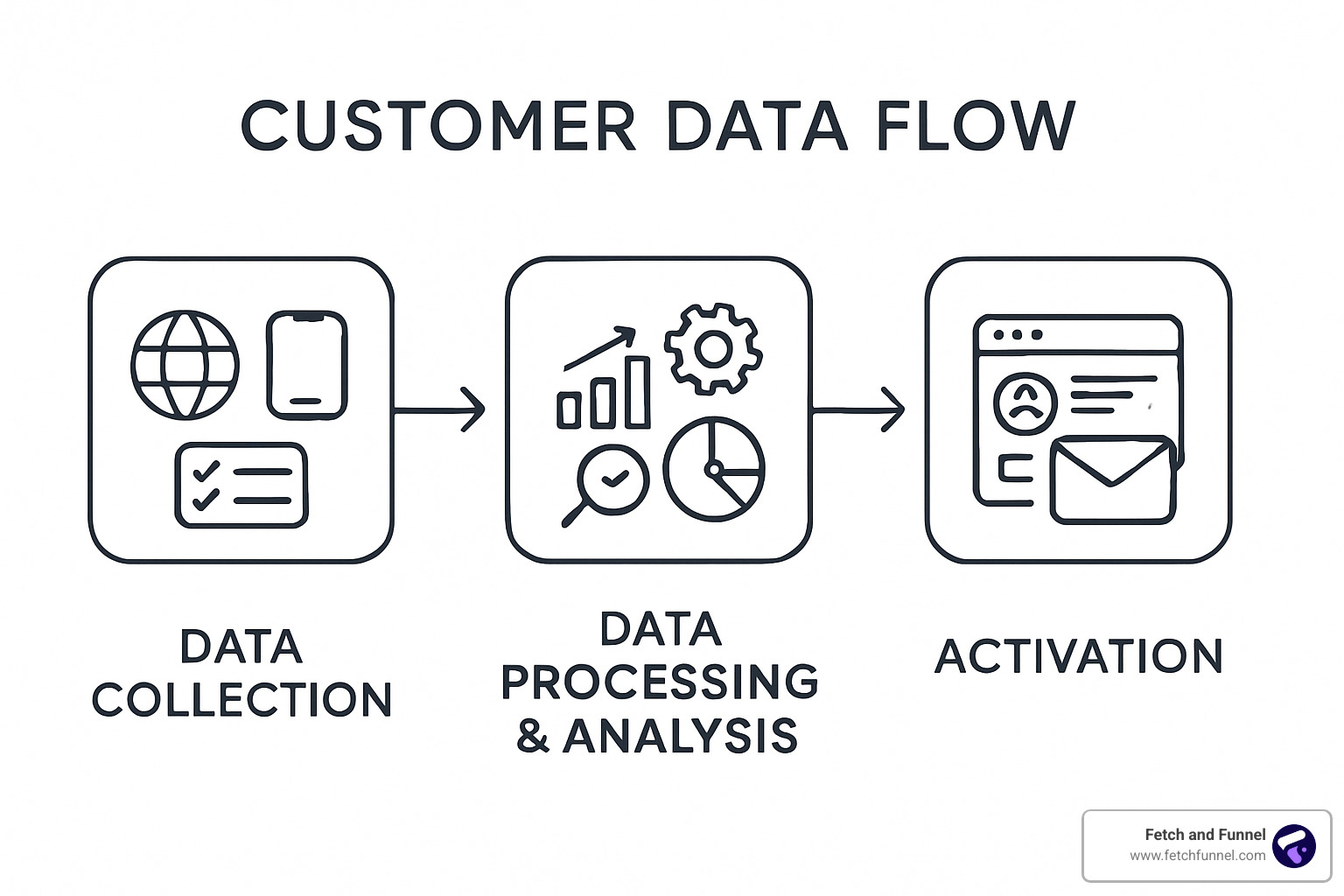 Customer data flow diagram showing collection, processing, analysis and activation - Data-driven ad strategies