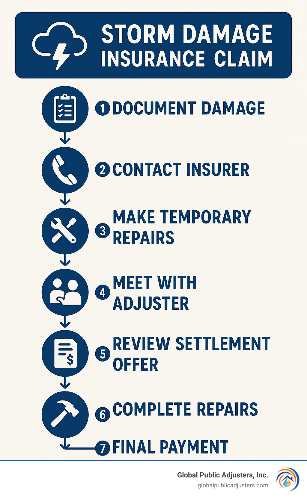 Flowchart of the storm damage insurance claim process – infographic