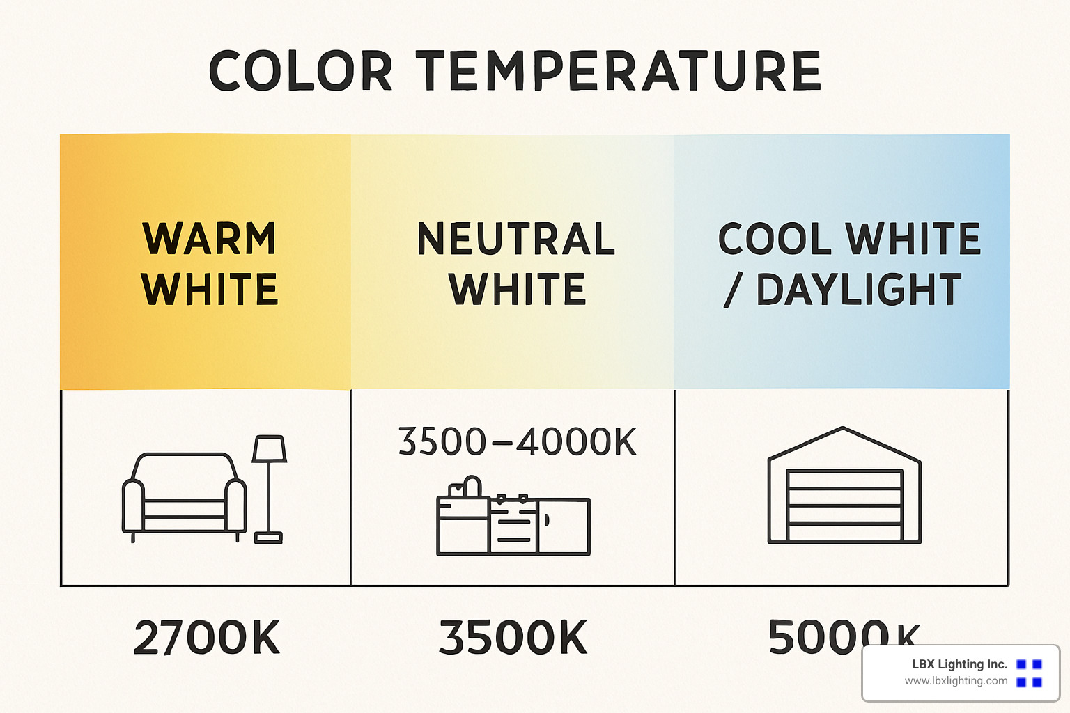 Color temperature chart showing warm to cool lighting options - LED recessed lighting fixtures