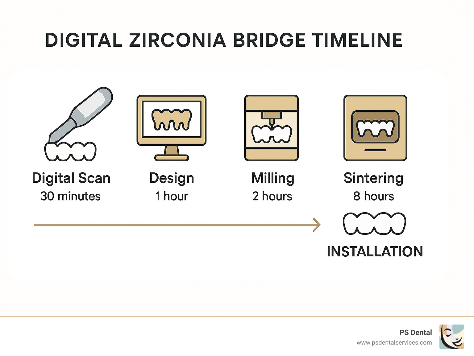 Digital zirconia bridge timeline showing the complete process from initial digital scan to final placement, including design phase, milling, sintering, and installation with average timeframes for each step - digital zirconia fixed bridge price infographic 