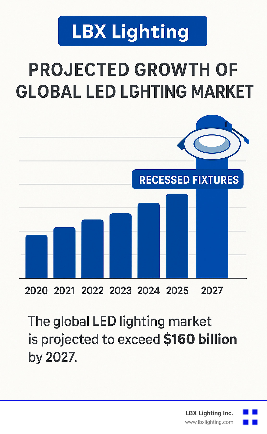 Graph showing projected growth of global LED lighting market from 2020 to 2027, with specific segment for recessed fixtures highlighted - LED recessed lighting fixtures infographic 