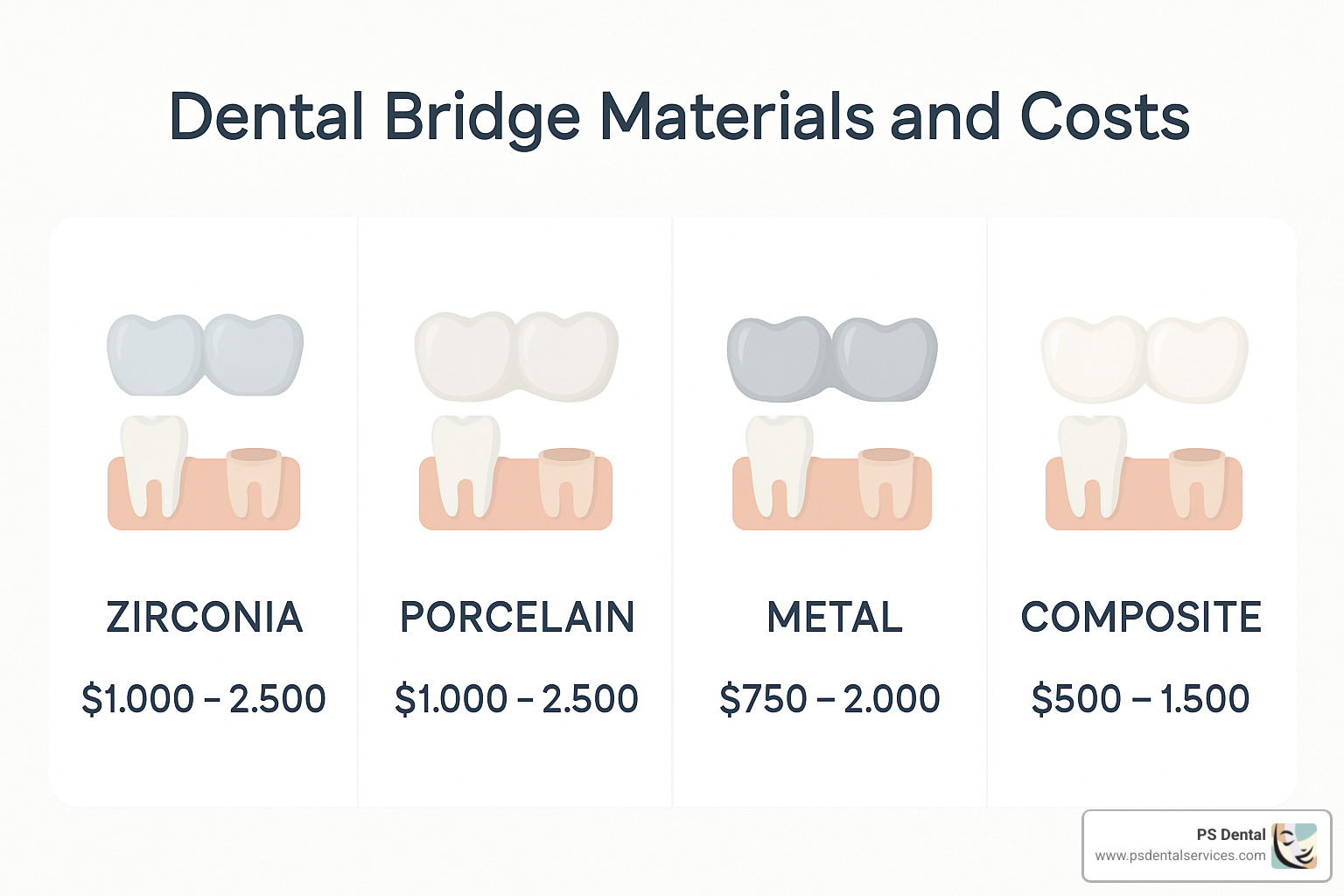 comparison of dental bridge materials and costs - digital zirconia fixed bridge price