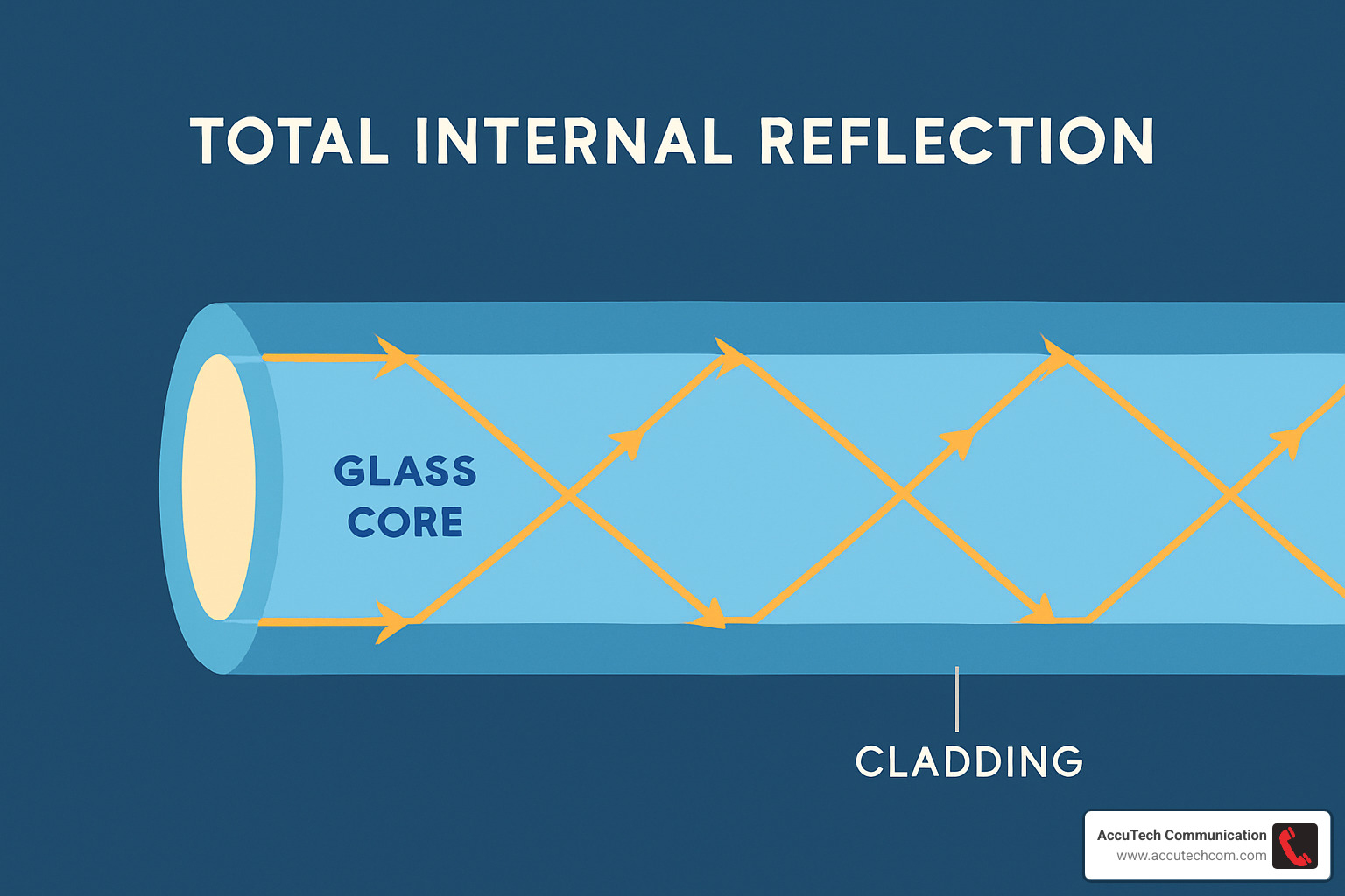 illustration of total internal reflection in a fiber optic cable - Fiber Optic Technology