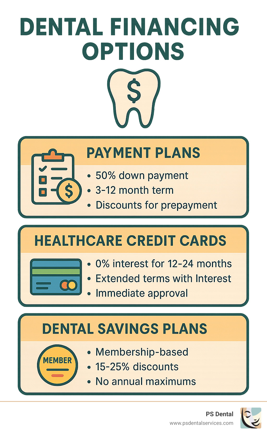 dental financing options infographic showing payment plans, healthcare credit cards, and dental savings plans with typical terms and benefits - digital zirconia fixed bridge price infographic 