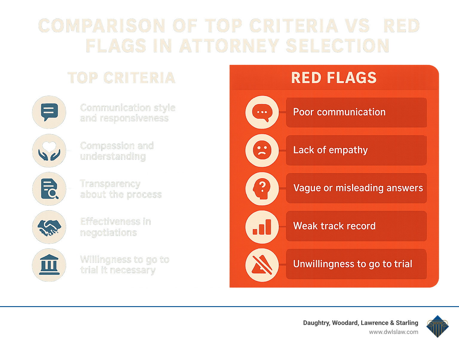 Comparison of top criteria versus red flags in attorney selection - injury attorney near me infographic