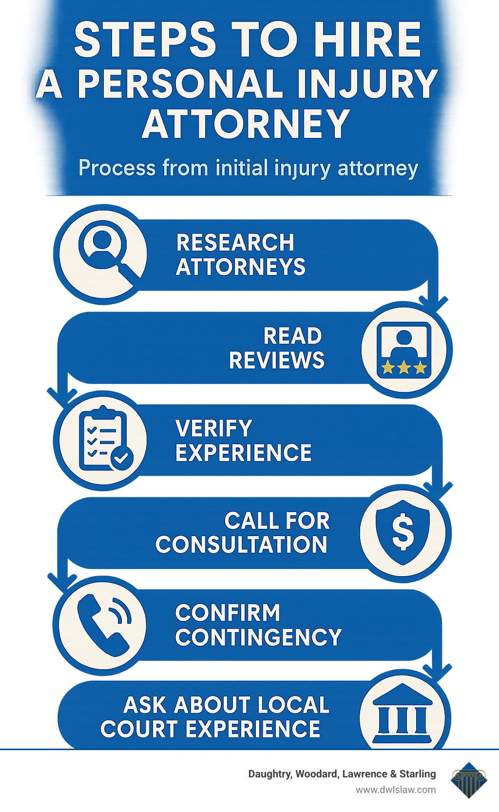 Steps to hire a personal injury attorney infographic showing the process from initial search to case resolution - injury attorney near me infographic