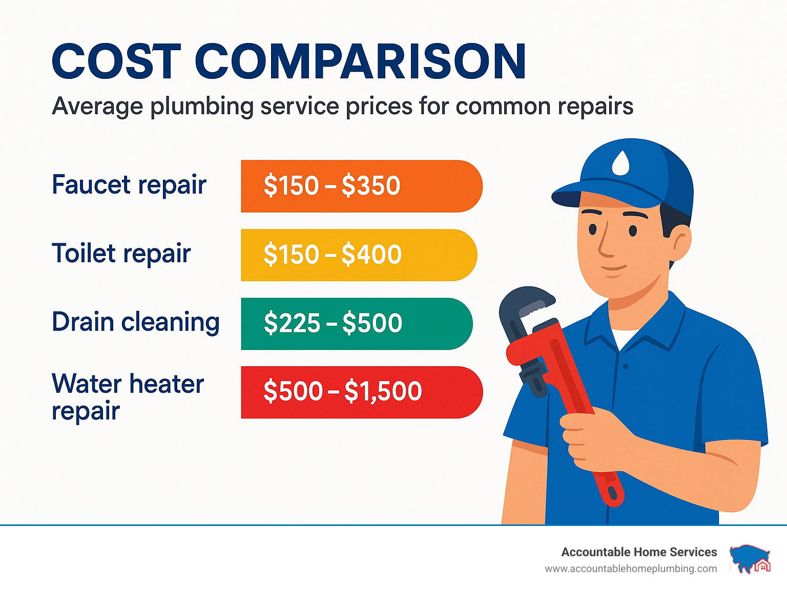 Cost comparison chart showing average plumbing service prices for common repairs - plumbing contractors near me infographic 