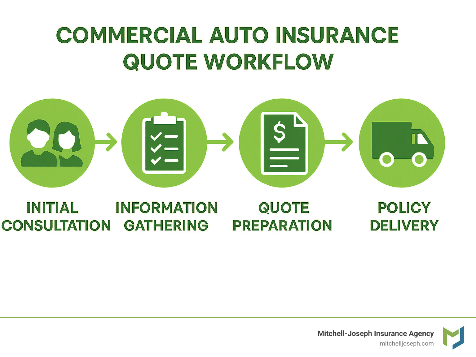 Commercial auto insurance quote workflow showing steps from initial consultation to policy delivery - auto insurance for business owners infographic 