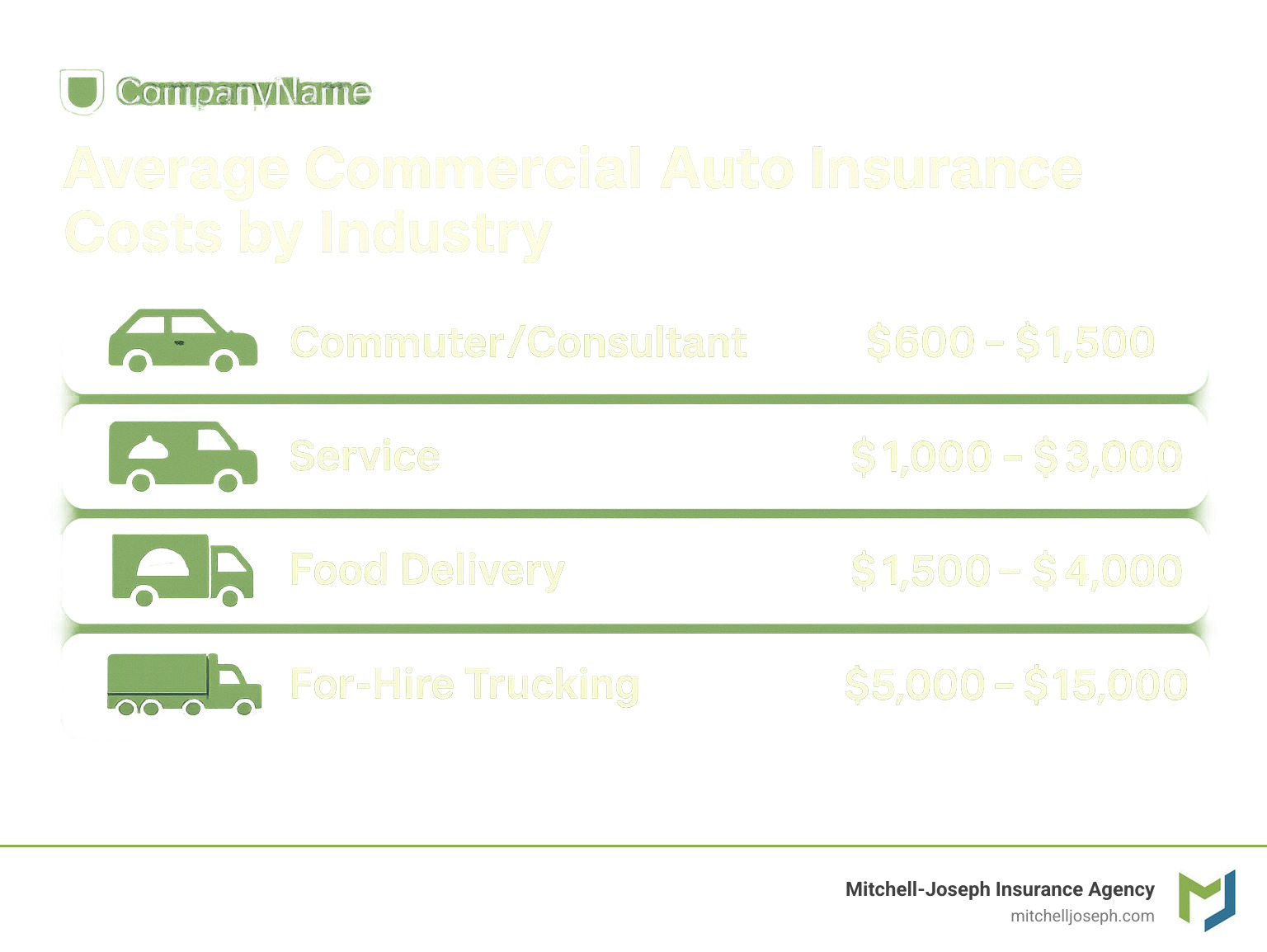 Statistics showing average commercial auto insurance costs by industry - auto insurance for business owners infographic 