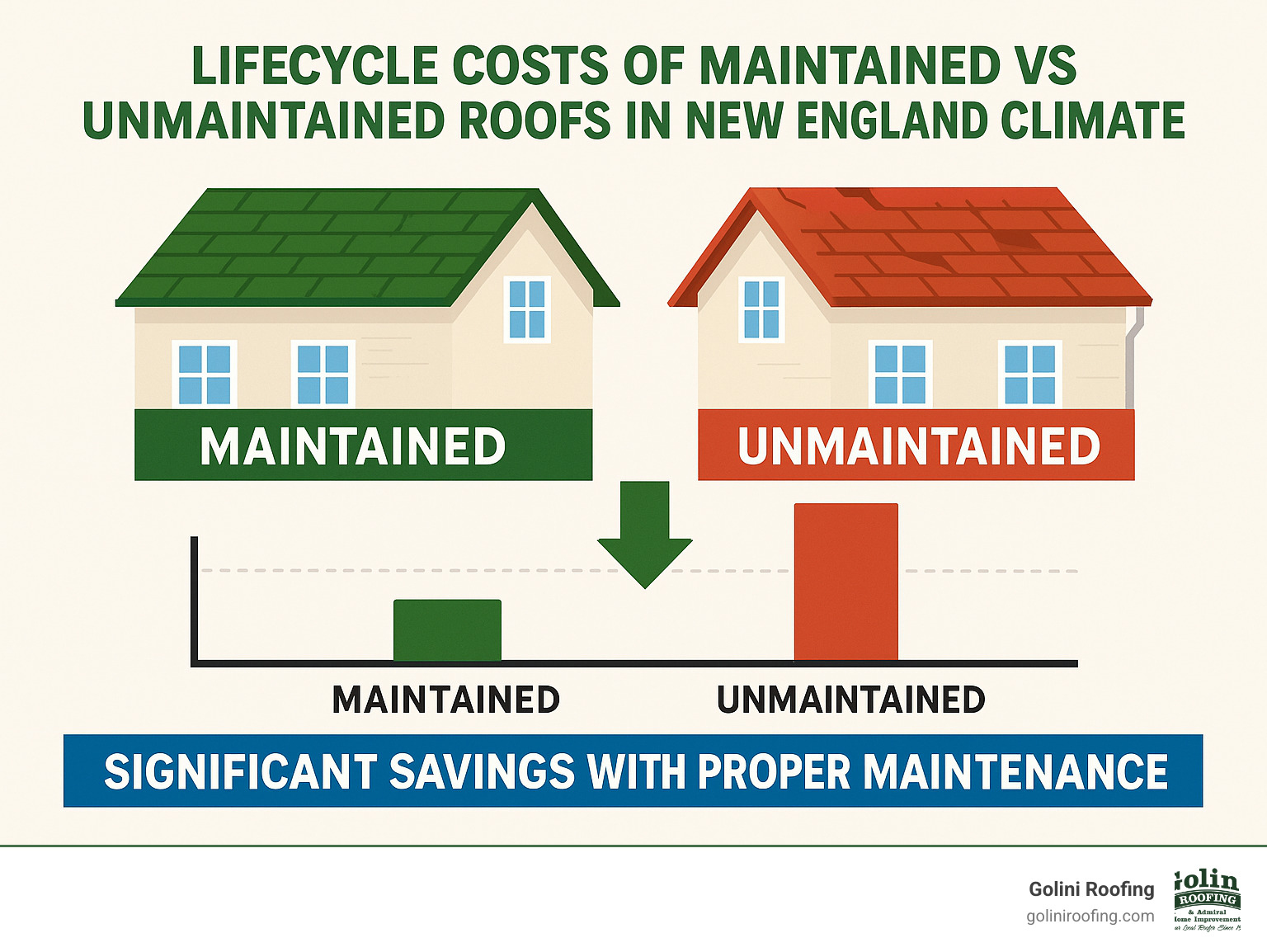 Lifecycle costs of maintained vs unmaintained roofs in New England climate showing significant savings with proper maintenance - Roofing services Wakefield MA infographic