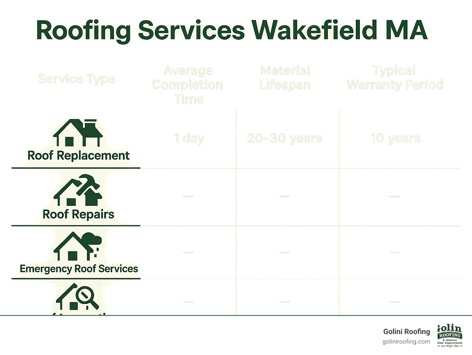 Comparison of roofing services in Wakefield MA showing service types, average completion times, material lifespans, and typical warranty periods for local contractors - Roofing services Wakefield MA infographic