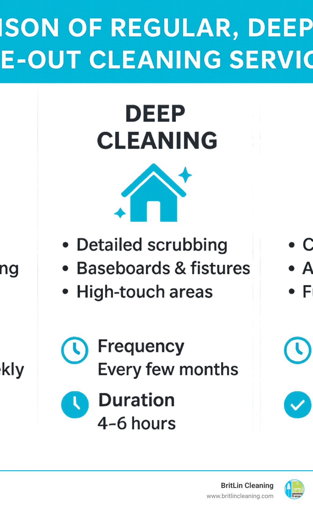 Comparison of Regular, Deep, and Move-Out Cleaning Services showing tasks, frequency, duration, and best uses for each type of austin housekeeping service - austin housekeeping services infographic
