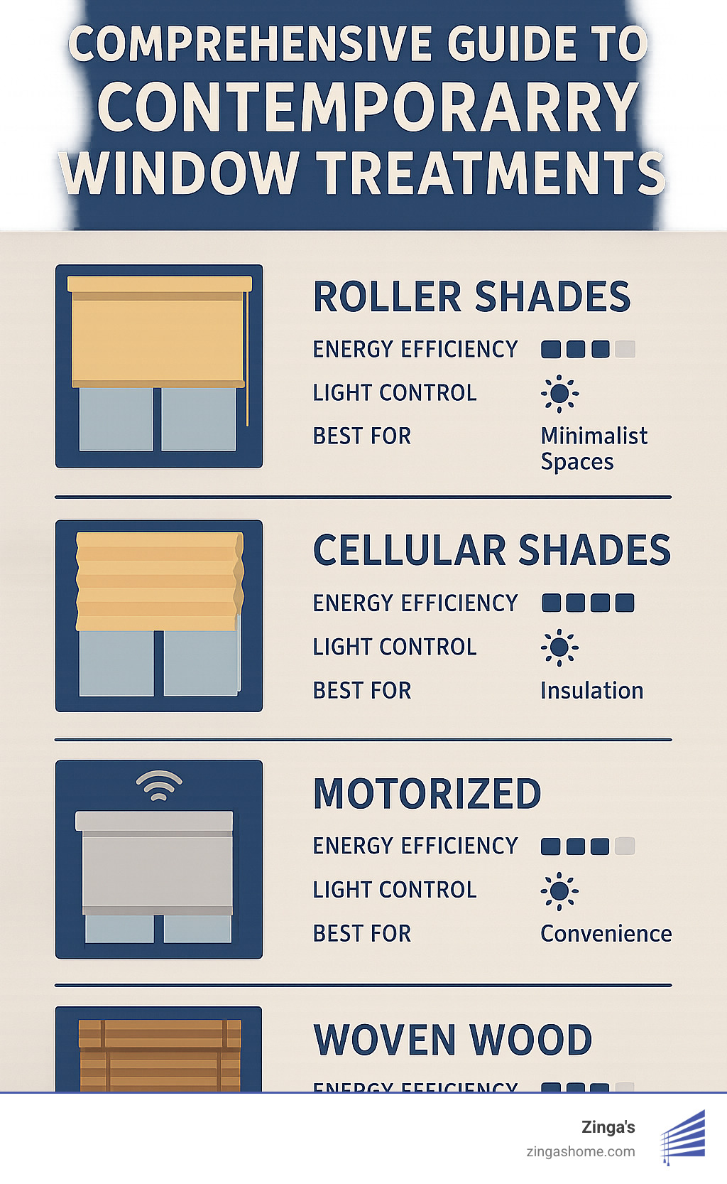 Comprehensive guide to contemporary window treatments showing different styles, materials, and features including roller shades, cellular shades, and motorized options with their energy efficiency ratings, light control capabilities, and best room applications - contemporary window treatments infographic 