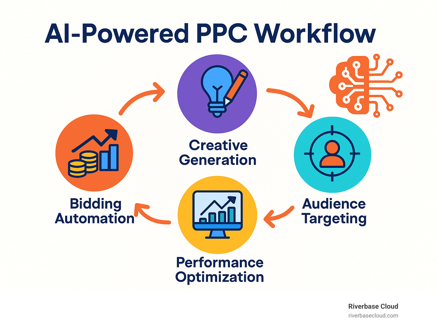 AI-powered PPC workflow showing bidding automation, creative generation, audience targeting, and performance optimization - AI tools for PPC infographic 