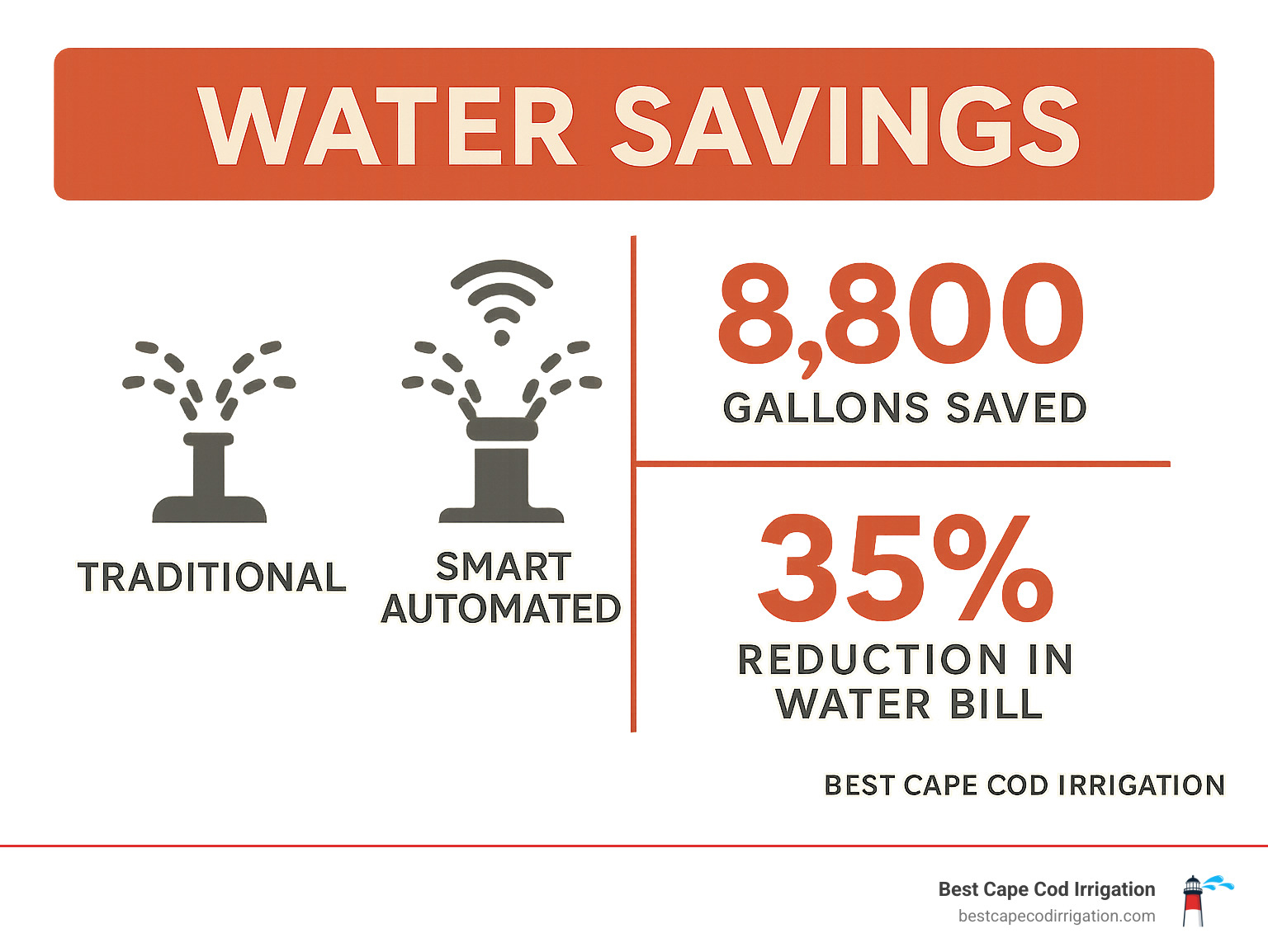 Infographic showing water savings comparison between traditional and smart automated sprinkler systems, with data on annual gallons saved and percentage reduction in water bills - automated sprinkler system infographic 