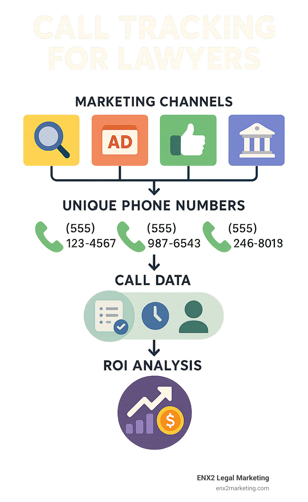 Call tracking for lawyers workflow showing marketing channels connecting to unique phone numbers, call data collection, and ROI analysis - call tracking for lawyers infographic