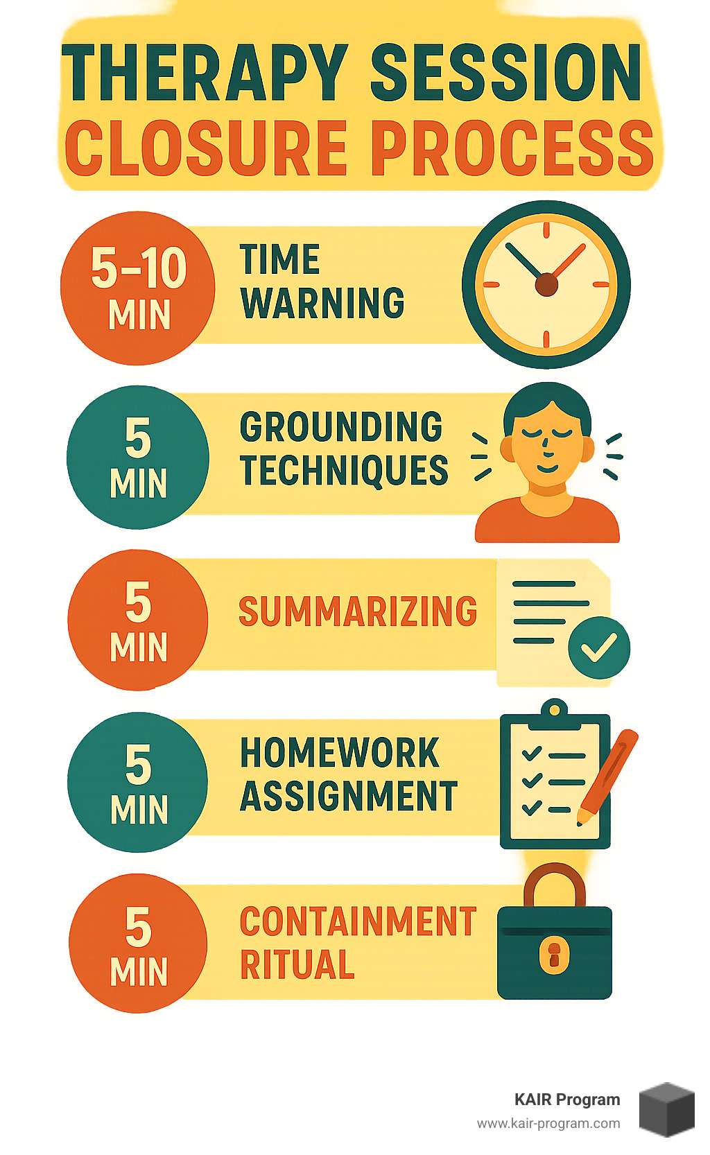 Therapy Session Closure Process showing time warnings, grounding techniques, summarizing, homework assignment, and containment rituals with estimated time for each step - ending intense therapy sessions infographic 