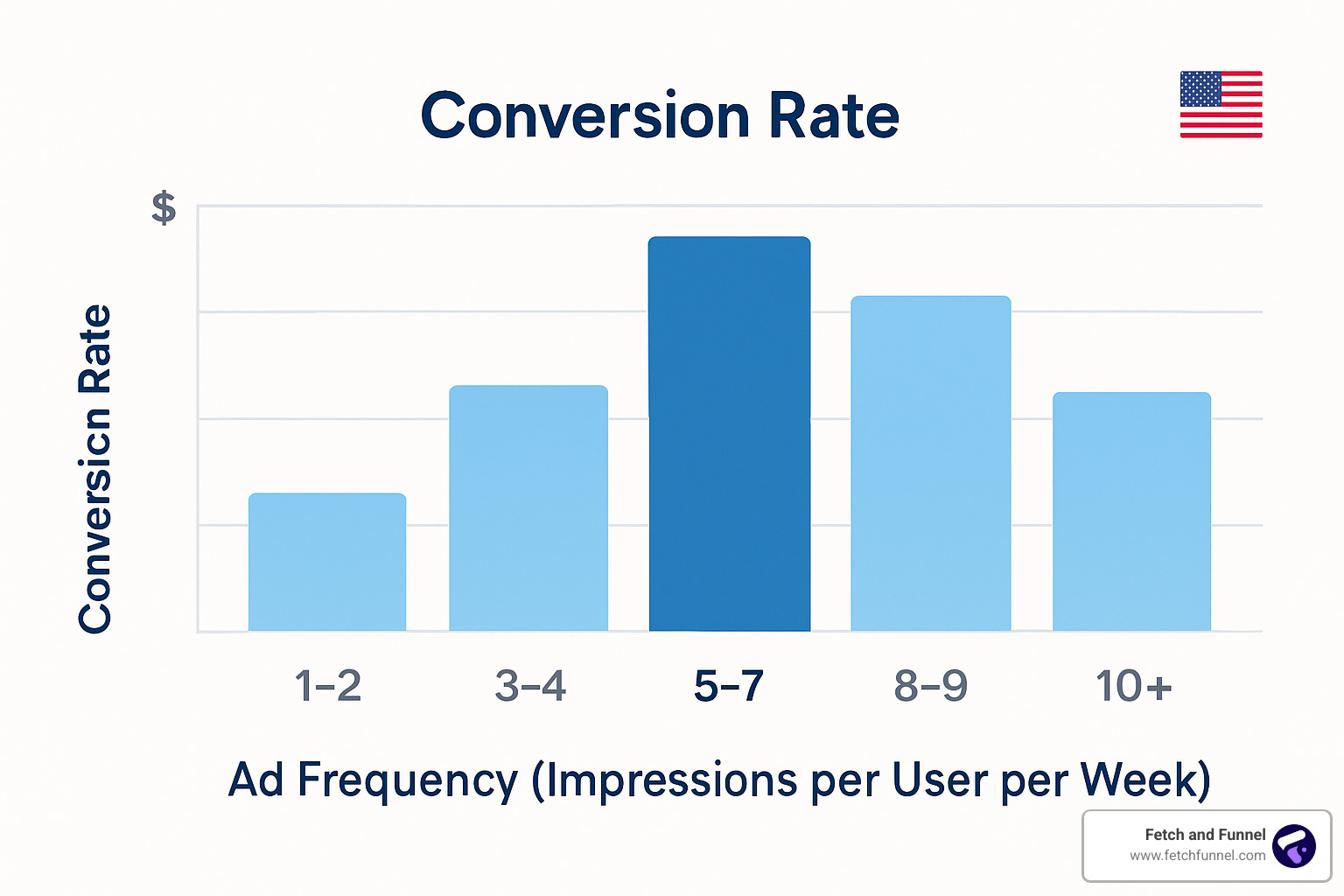 Ad frequency impact on conversion rates - Customer journey retargeting