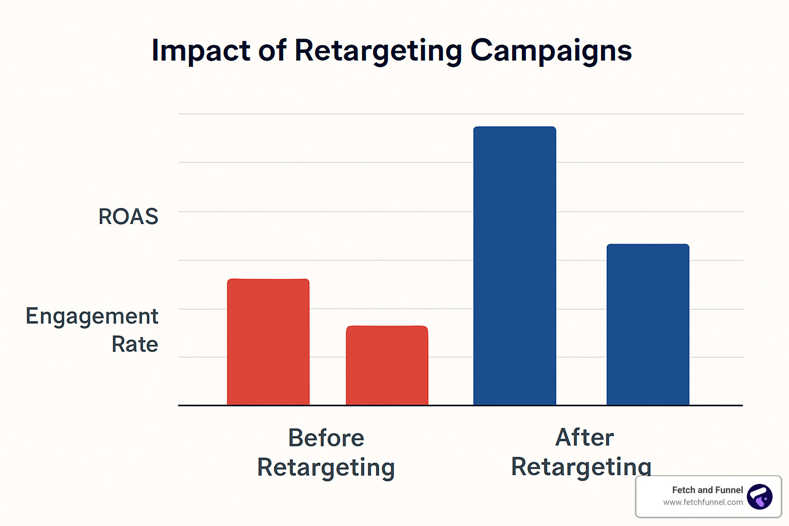 Before and after KPI chart showing retargeting impact - Customer journey retargeting
