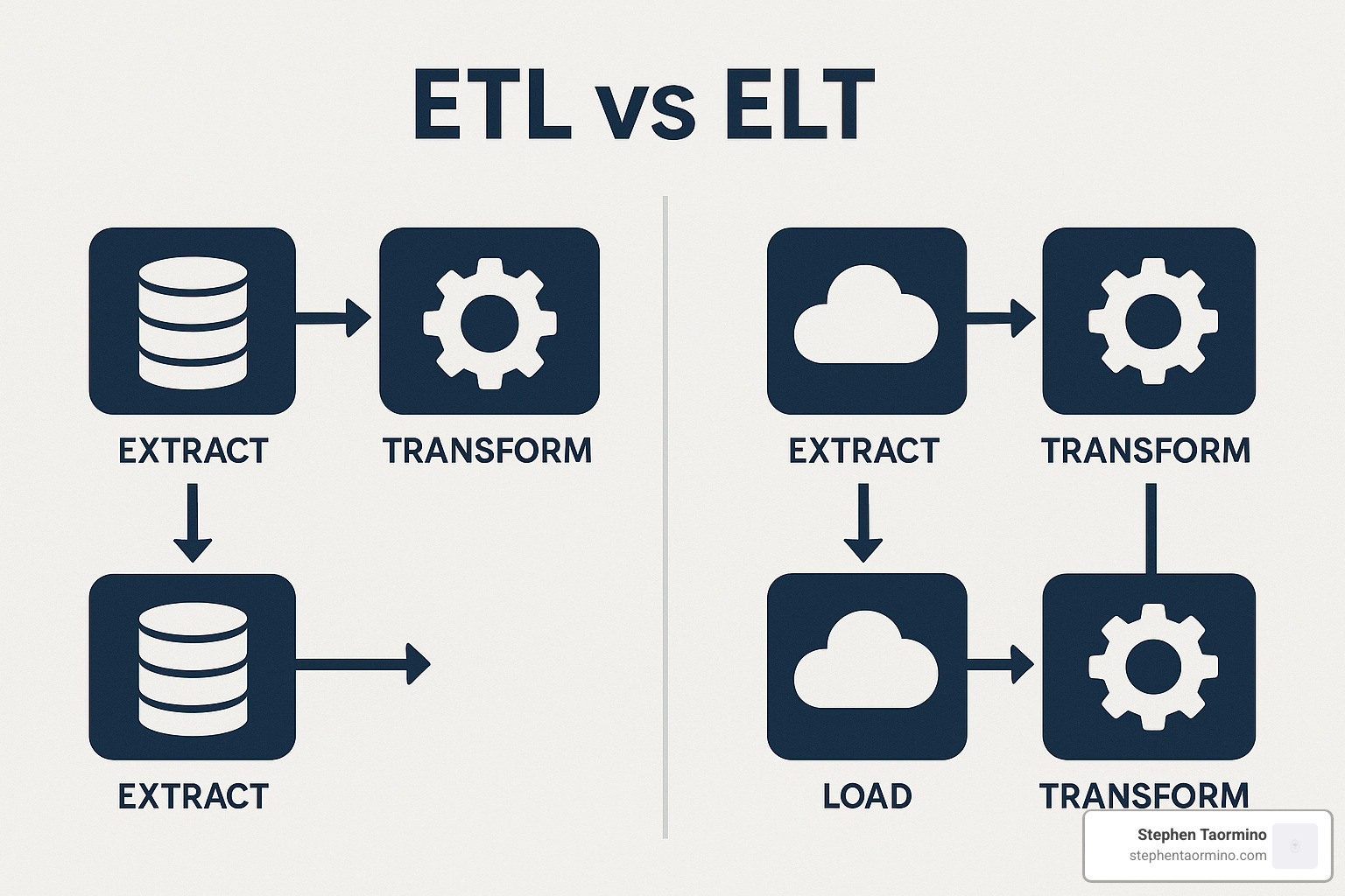 ETL vs ELT change frameworks - data change strategy