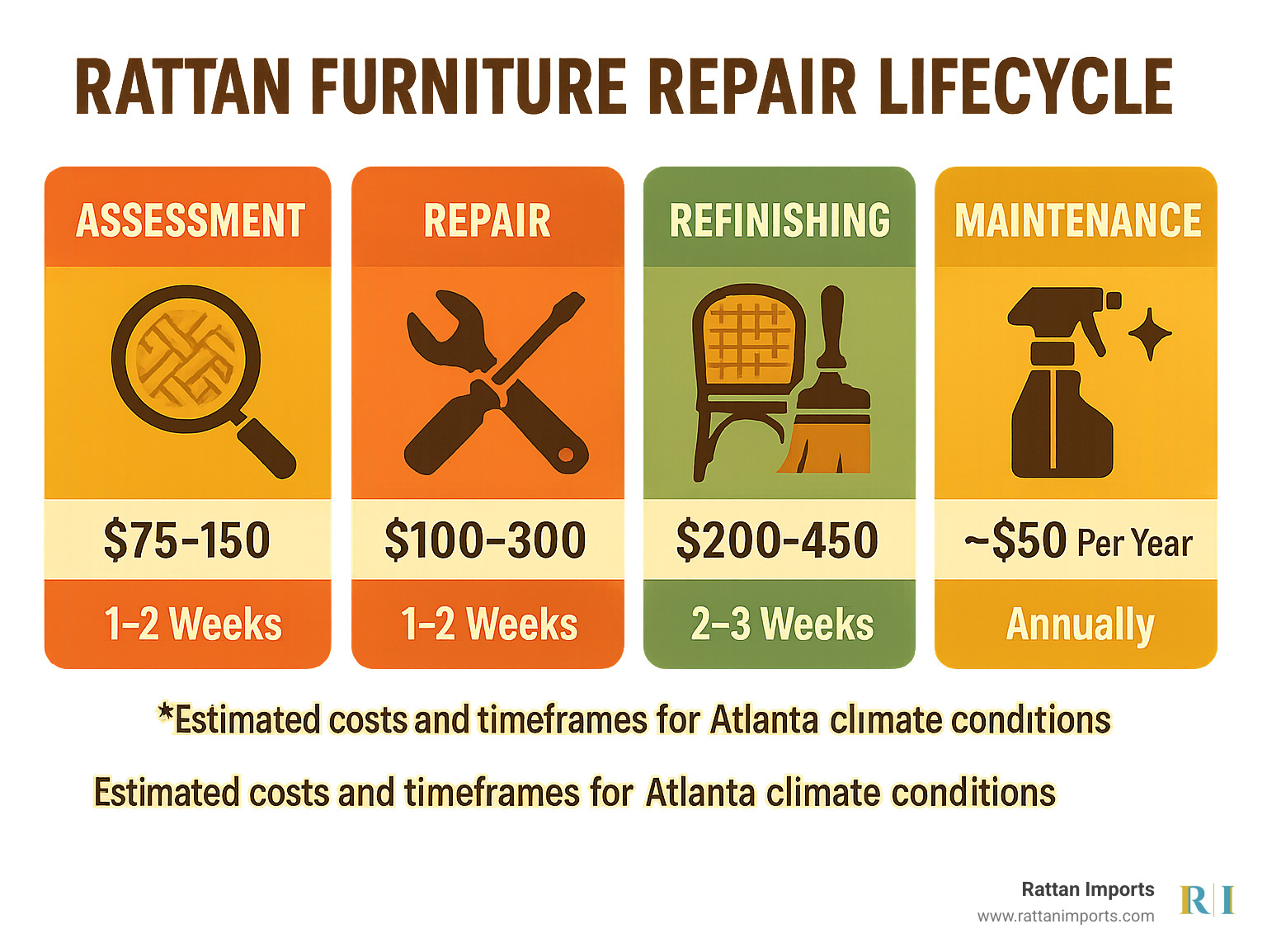 Rattan furniture repair lifecycle showing assessment, repair, refinishing, and maintenance stages with estimated costs and timeframes for Atlanta climate conditions - rattan furniture repair atlanta infographic 